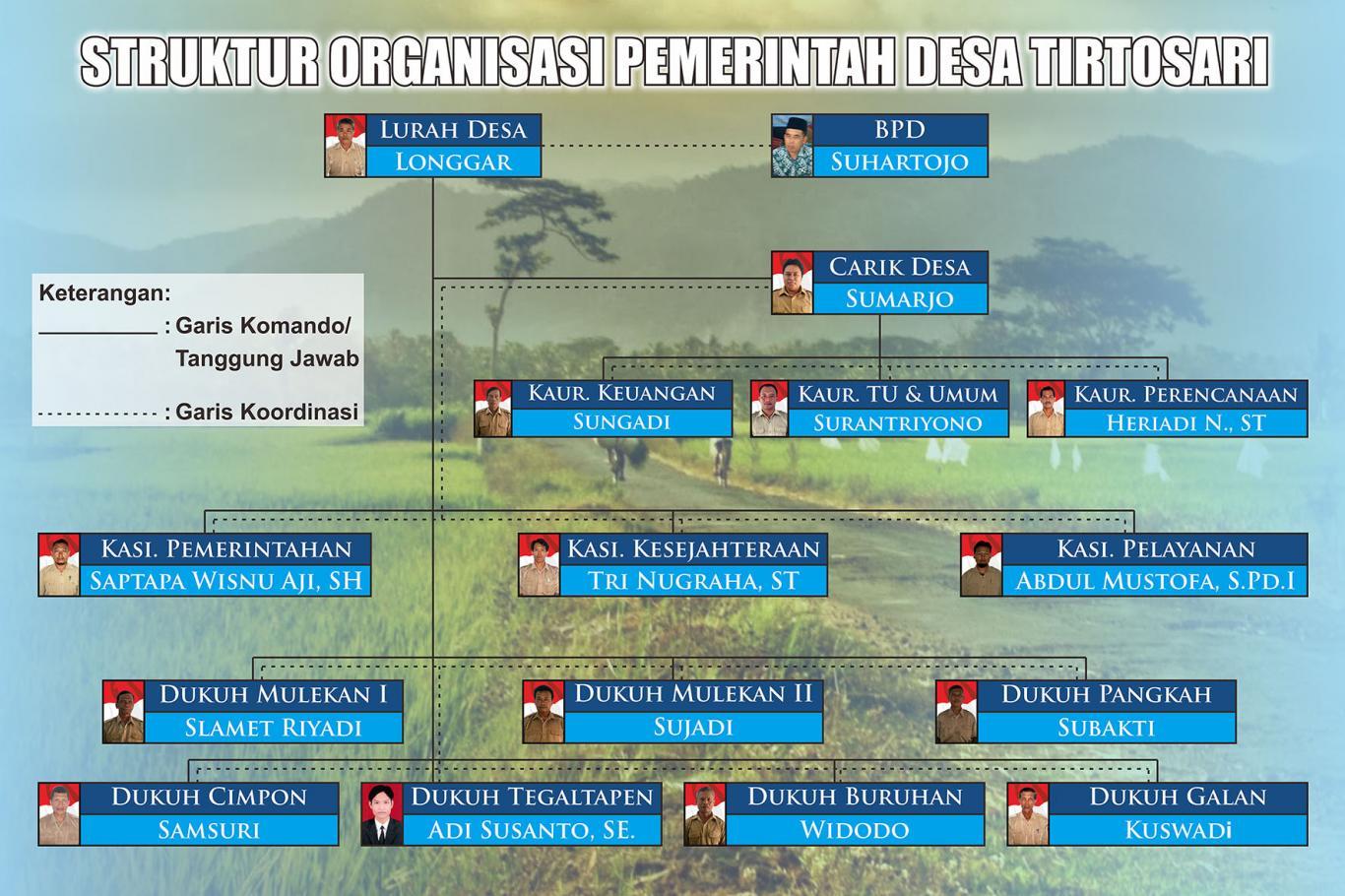 Struktur Organisasi Dan Tata Kerja Pemerintah Desa Tirtosari